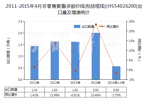 2011-2015年4月非零售聚酯多股紗線(xiàn)(包括纜線(xiàn))(HS54026200)出口量及增速統(tǒng)計(jì)
